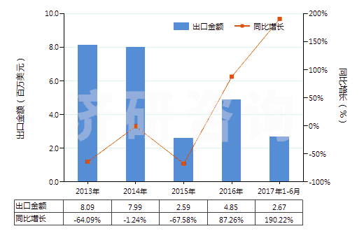 2013-2017年6月中國其他合成短纖＜85%棉混印花布（平米重≤170g）(HS55134990)出口總額及增速統(tǒng)計(jì)